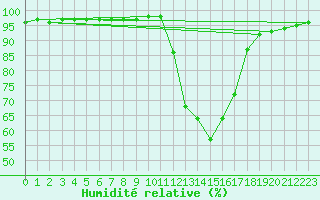 Courbe de l'humidit relative pour Brive-Laroche (19)