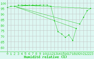 Courbe de l'humidit relative pour Lanvoc (29)