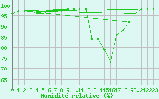 Courbe de l'humidit relative pour Ruffiac (47)