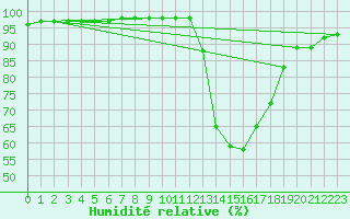 Courbe de l'humidit relative pour Pau (64)