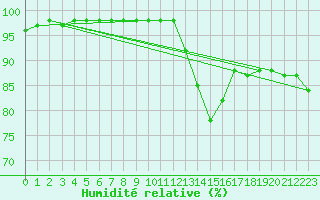 Courbe de l'humidit relative pour La Rochelle - Aerodrome (17)