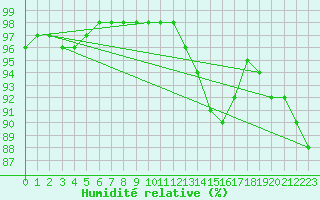 Courbe de l'humidit relative pour Dole-Tavaux (39)