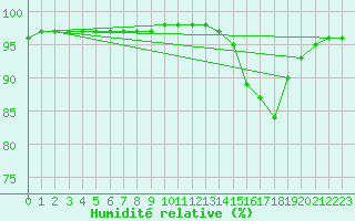 Courbe de l'humidit relative pour Bridel (Lu)