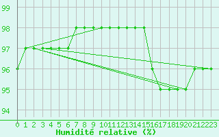 Courbe de l'humidit relative pour Guidel (56)