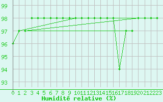 Courbe de l'humidit relative pour Ile de Groix (56)