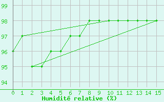 Courbe de l'humidit relative pour Cap Gris-Nez (62)