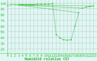 Courbe de l'humidit relative pour Chamonix-Mont-Blanc (74)