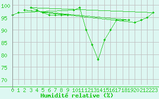 Courbe de l'humidit relative pour Glasgow (UK)