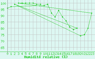 Courbe de l'humidit relative pour Aberdaron