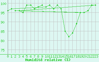 Courbe de l'humidit relative pour Hd-Bazouges (35)