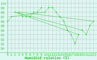 Courbe de l'humidit relative pour Biarritz (64)