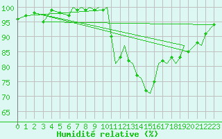 Courbe de l'humidit relative pour Bournemouth (UK)