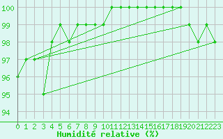 Courbe de l'humidit relative pour Warcop Range