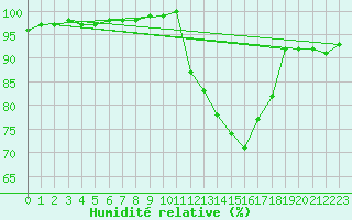 Courbe de l'humidit relative pour La Ville-Dieu-du-Temple Les Cloutiers (82)