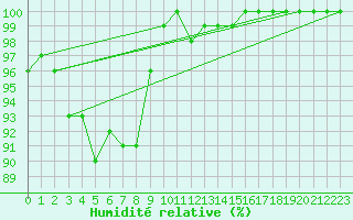 Courbe de l'humidit relative pour Dundrennan