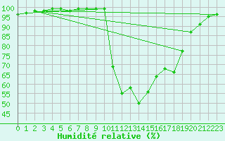 Courbe de l'humidit relative pour Charlwood