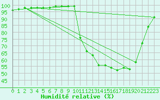 Courbe de l'humidit relative pour Chteaudun (28)