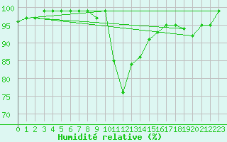 Courbe de l'humidit relative pour Geilo Oldebraten
