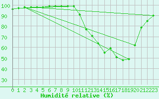 Courbe de l'humidit relative pour Carpentras (84)