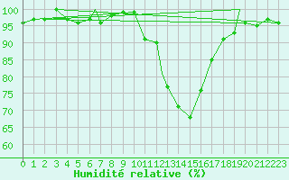 Courbe de l'humidit relative pour Brize Norton