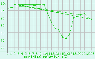 Courbe de l'humidit relative pour Rostherne No 2