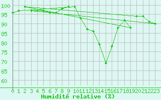Courbe de l'humidit relative pour Sennybridge
