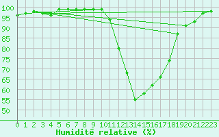Courbe de l'humidit relative pour Troyes (10)