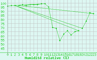 Courbe de l'humidit relative pour Belfort (90)