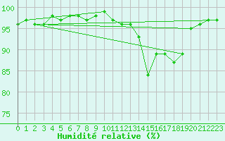 Courbe de l'humidit relative pour Thomery (77)
