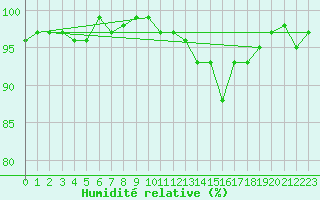 Courbe de l'humidit relative pour Saint-Laurent-du-Pont (38)