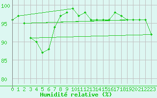 Courbe de l'humidit relative pour Weiden
