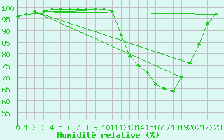 Courbe de l'humidit relative pour Brest (29)
