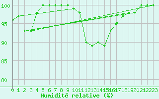 Courbe de l'humidit relative pour Gurahont