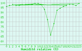 Courbe de l'humidit relative pour Chamonix-Mont-Blanc (74)