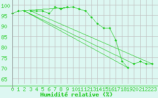 Courbe de l'humidit relative pour Carpentras (84)