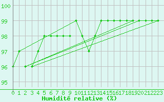 Courbe de l'humidit relative pour Pointe de Chassiron (17)