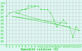 Courbe de l'humidit relative pour Charlwood