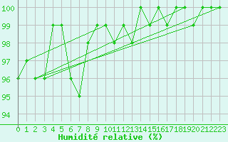 Courbe de l'humidit relative pour Grand Saint Bernard (Sw)