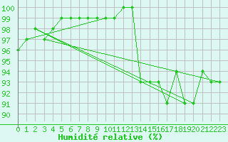 Courbe de l'humidit relative pour Kiel-Holtenau