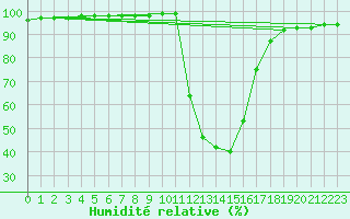 Courbe de l'humidit relative pour Chamonix-Mont-Blanc (74)