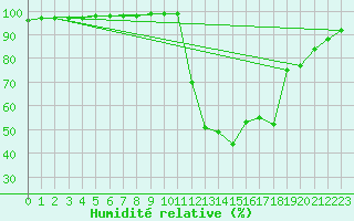 Courbe de l'humidit relative pour Chamonix-Mont-Blanc (74)