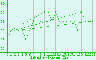 Courbe de l'humidit relative pour Schmuecke