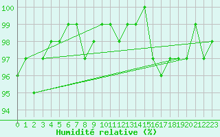 Courbe de l'humidit relative pour Herhet (Be)