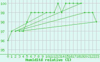 Courbe de l'humidit relative pour la bouée 62118