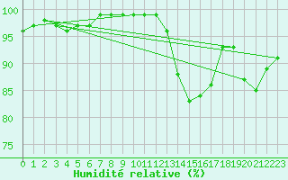 Courbe de l'humidit relative pour Melun (77)
