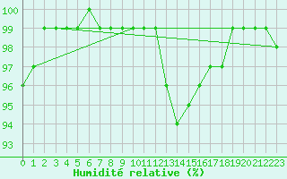 Courbe de l'humidit relative pour Odiham