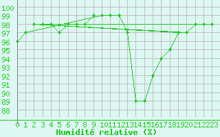 Courbe de l'humidit relative pour Carpentras (84)