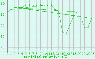 Courbe de l'humidit relative pour Lorient (56)