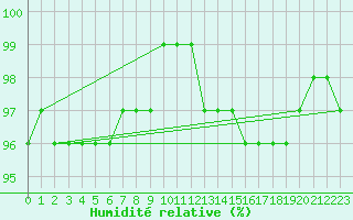 Courbe de l'humidit relative pour Dole-Tavaux (39)