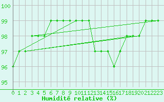 Courbe de l'humidit relative pour Dunkeswell Aerodrome